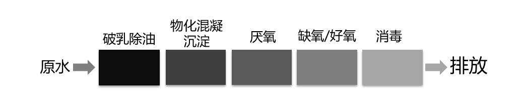 传统工艺：原水→破乳除油→物化混凝沉淀→厌氧→缺氧/好氧→消毒→排放