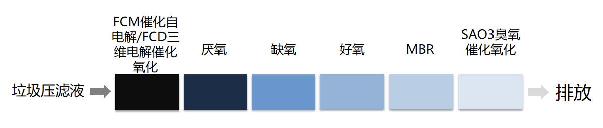 垃圾压滤液→FCM催化自电解/FCD三维电解催化氧化→厌氧→缺氧→好氧→MBR→SAO3臭氧催化氧化→达标排放